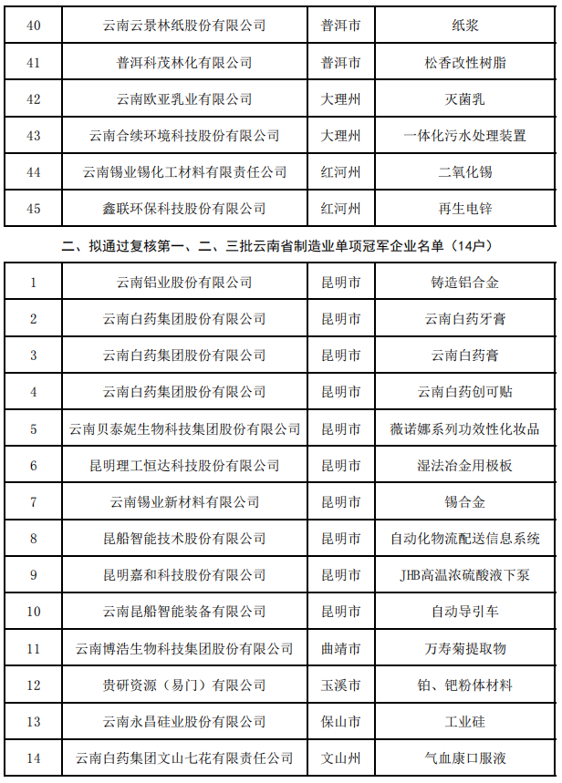 省第四批及通过复核第一、二、三批制造业单项冠军(图3)