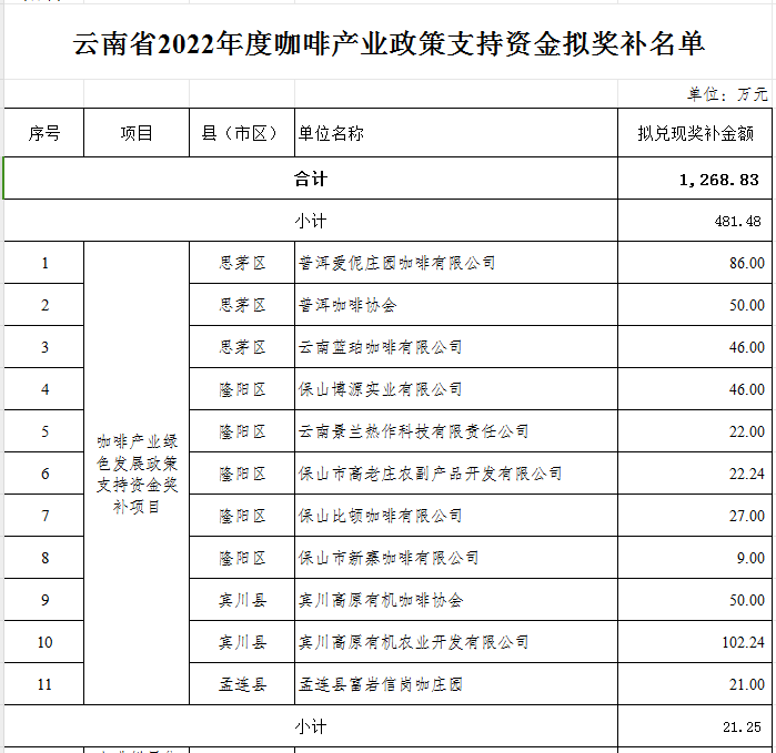 省2022年度咖啡产业政策支持公示(图1)