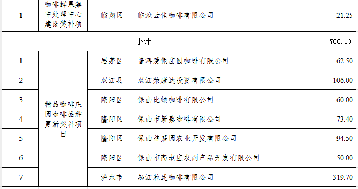 省2022年度咖啡产业政策支持公示(图2)