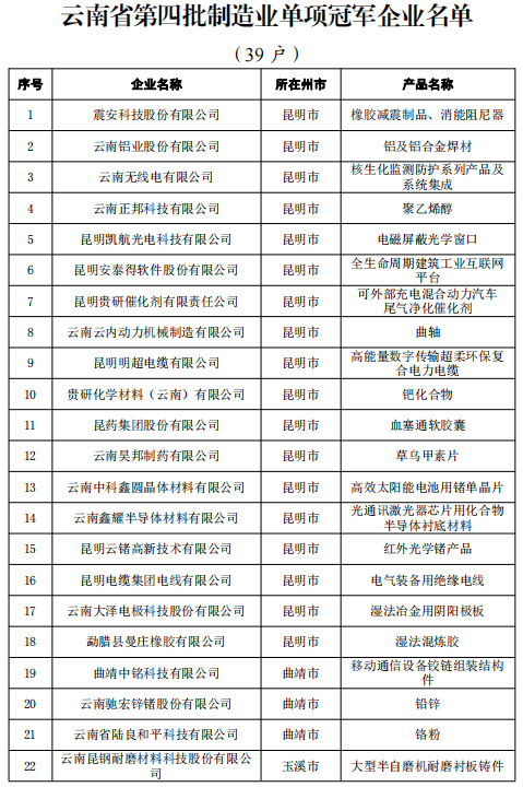 省第四批及通过复核第一、二、三批制造业单项冠军(图2)