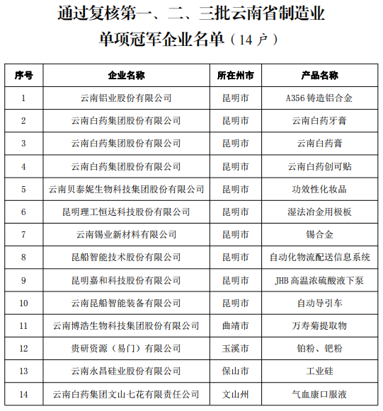 省第四批及通过复核第一、二、三批制造业单项冠军(图1)