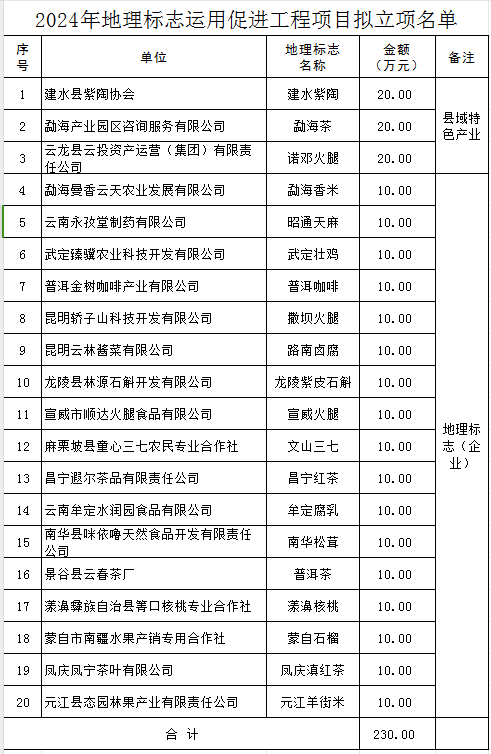 2024年地理标志运用促进工程项目(图1)