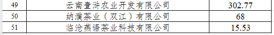 2024年云南省茶产业资金公示(图3)
