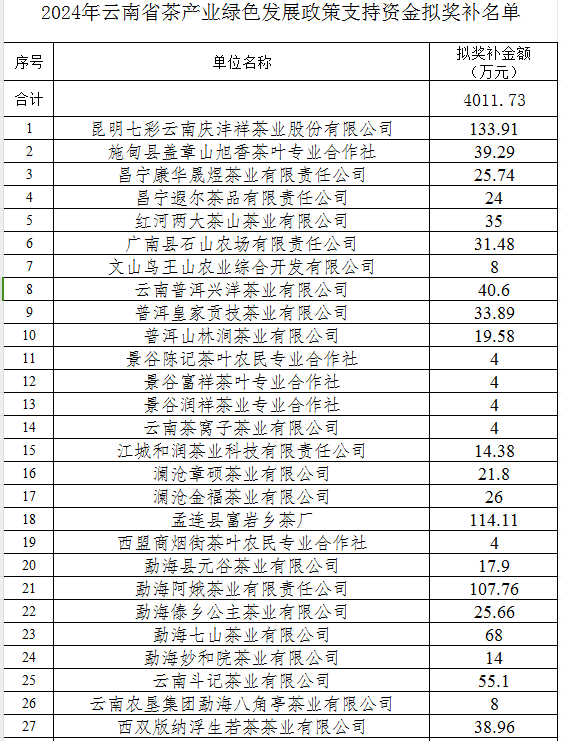 2024年云南省茶产业资金公示(图1)