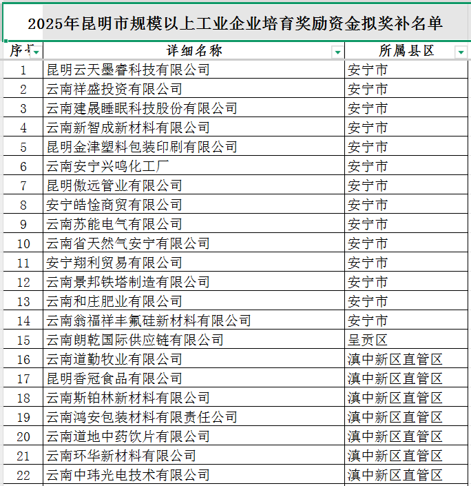 2025年市规模以上工业企业培育奖励资金(图1)