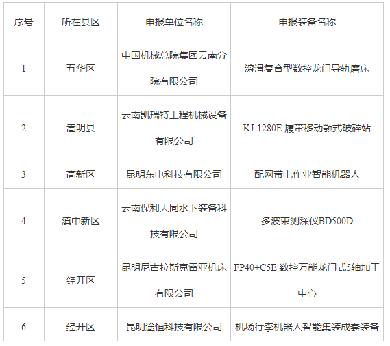 2024年昆明市首台（套）装备拟认定名单(图1)