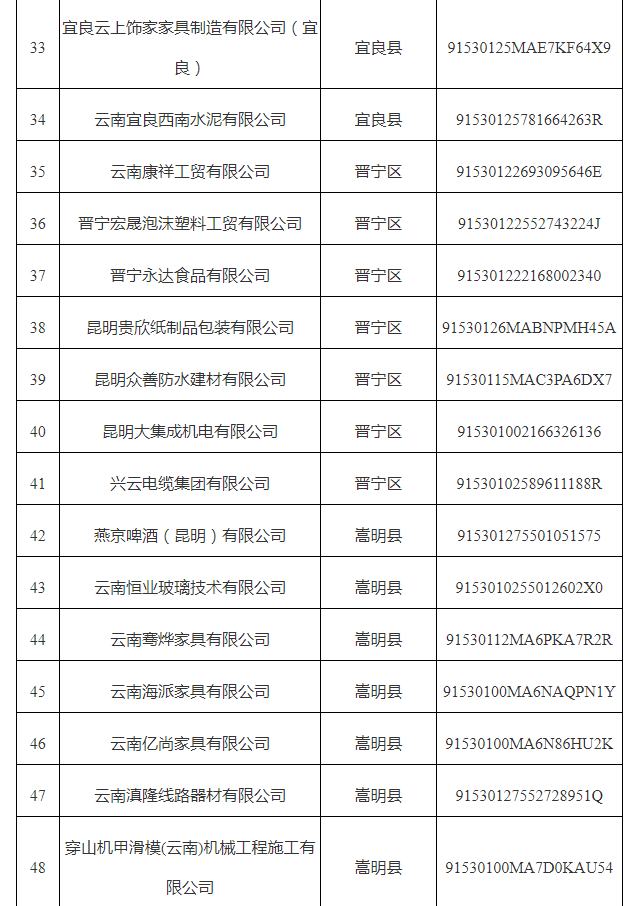 市中小企业数字化转型试点城市第六批名单(图3)