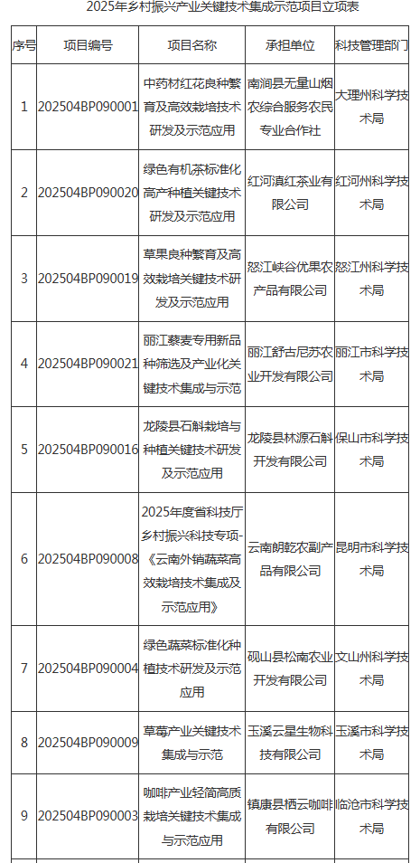2025年乡村振兴产业关键技术集成示范项目(图1)