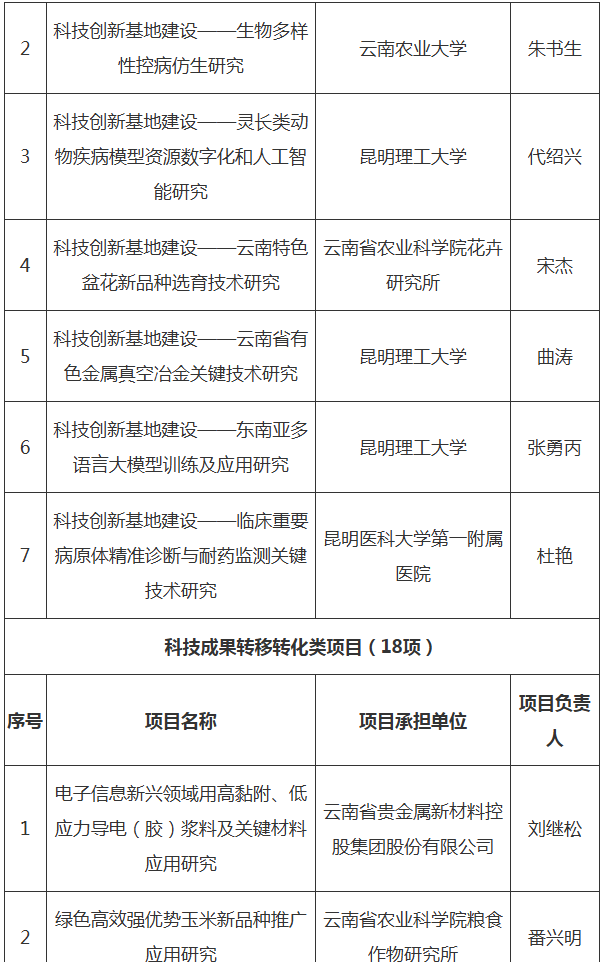 2025年中央引导地方科技发展资金拟支持项目(图2)