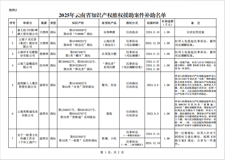 2025年云南省知识产权维权援助资金补助(图2)