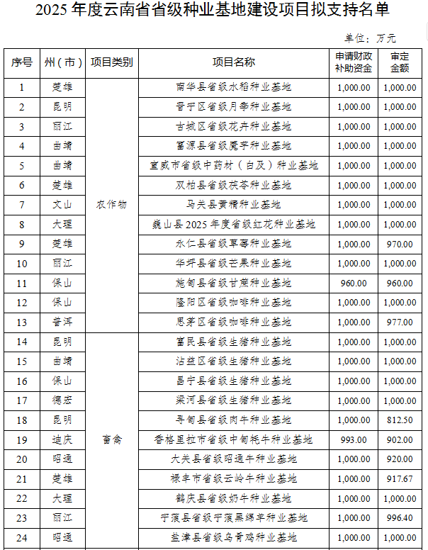 省级种业基地建设项目拟支持名单(图1)